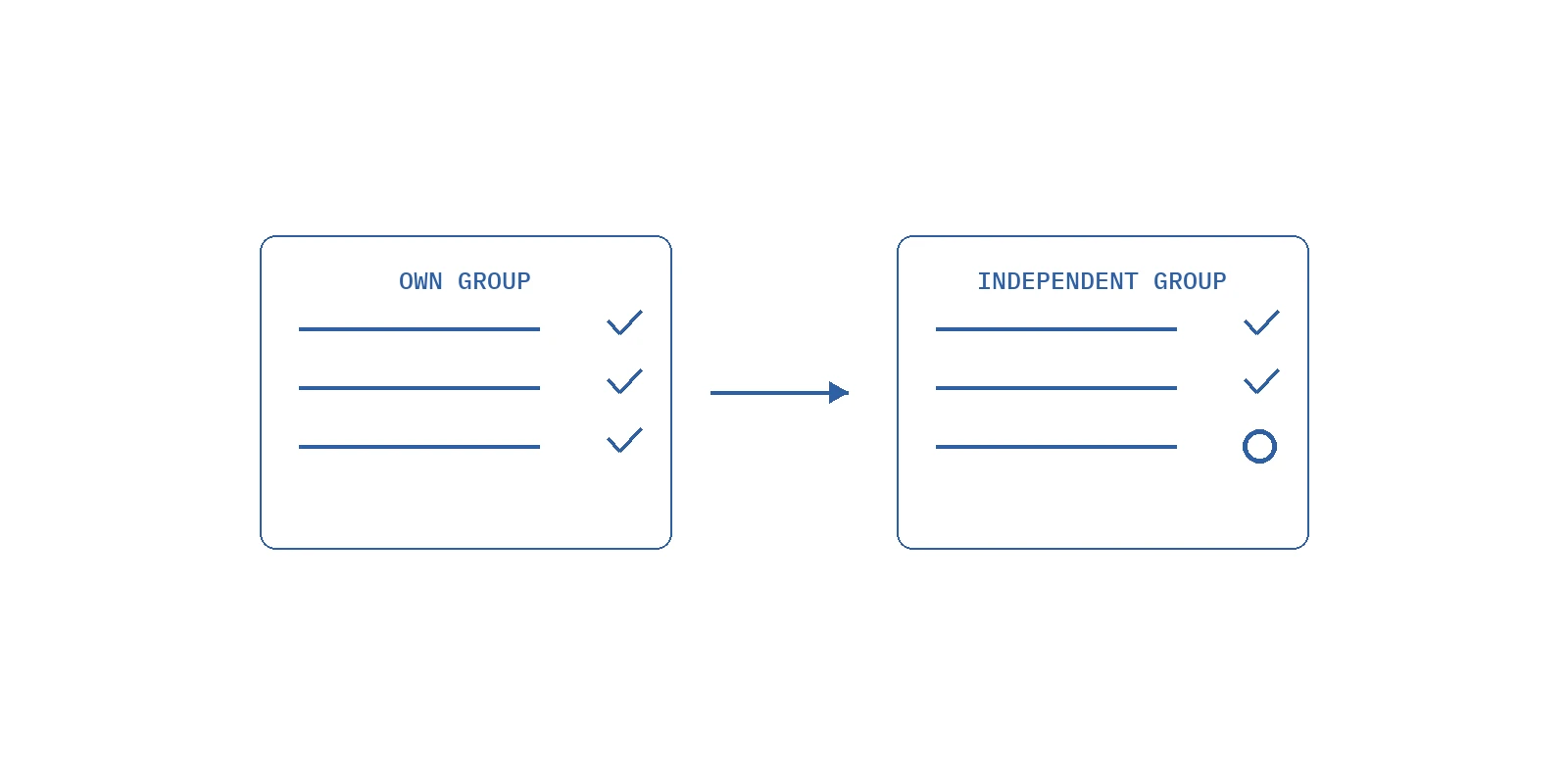 Before Building a Dental Operations Product, Test It at a Second Independent Group