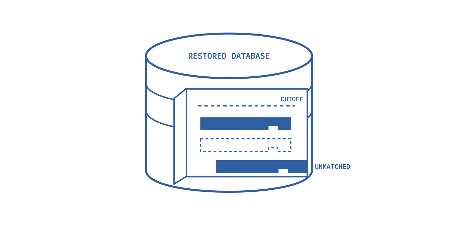 A restored database is cut open to reveal a recovery cutoff and a record that fails to fit its expected slot.