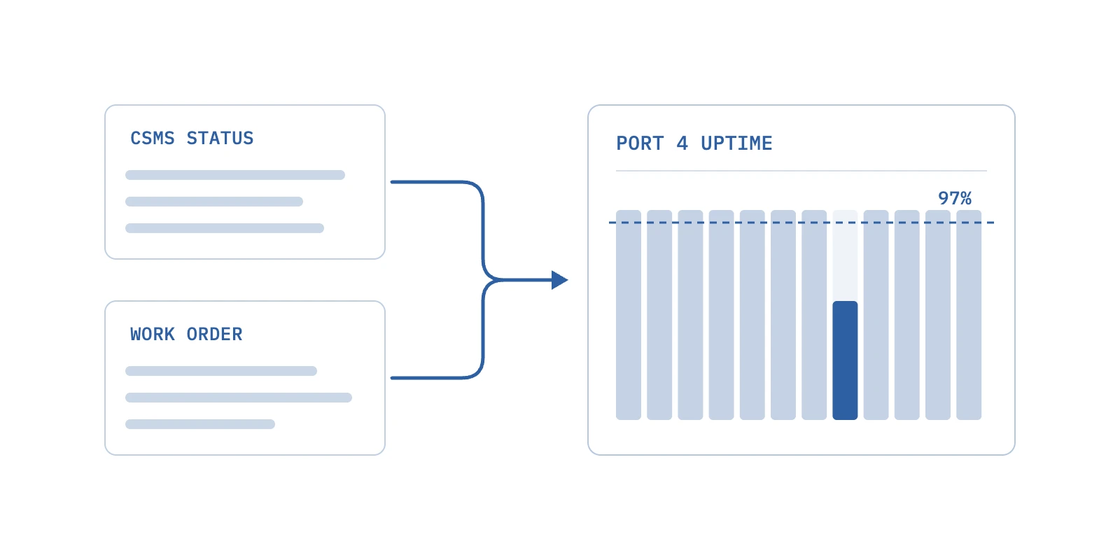 What Field Service Software Does Not Tell You About EV Charger Uptime