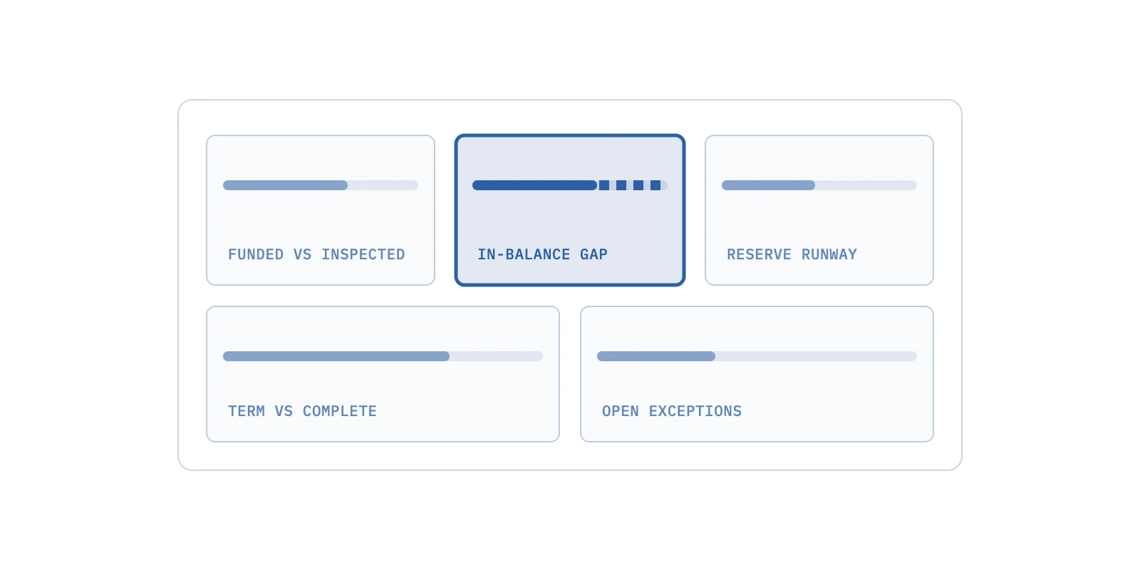 One card of five metric tiles a lender reviews each week, with the in-balance gap tile emphasized because it is the number the servicing ledger cannot show.