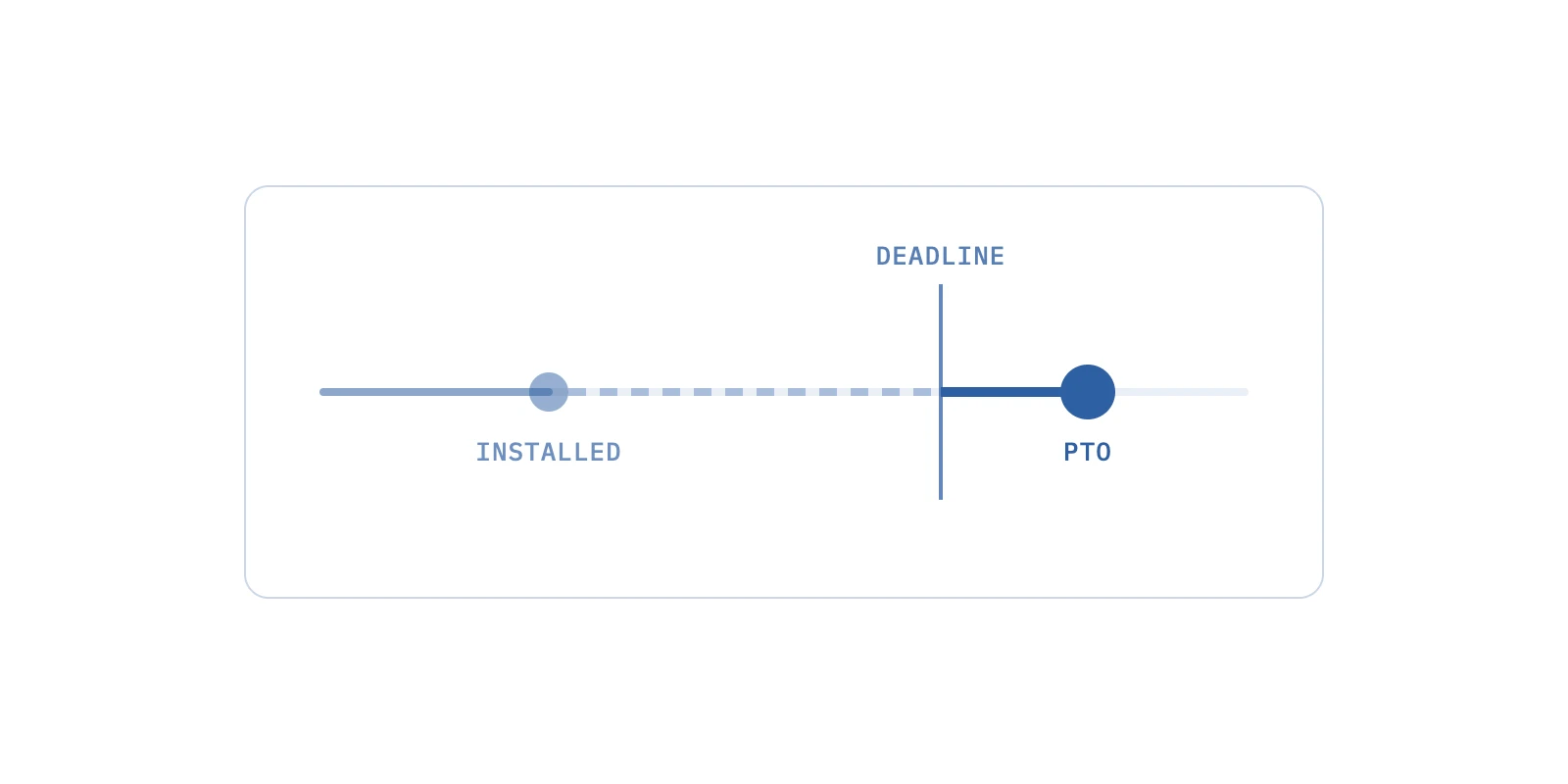 One job timeline where the install lands well before the deadline but the PTO dot lands past it, drawn heaviest, showing that the utility date, not the install date, decides the credit.